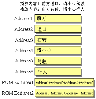 图2：基于ROM Edit功能的分割播放。