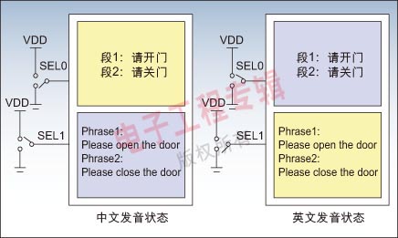 图3： 利用存储器切换功能实现多语种播放。