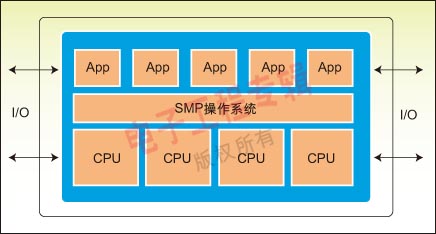 图3：SMP系统实例。