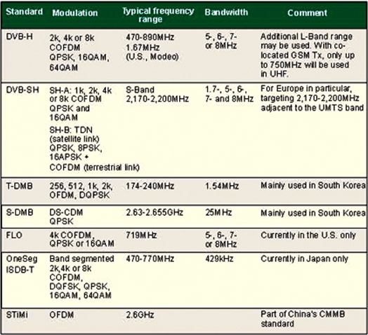 表1：移动电视制式比较。