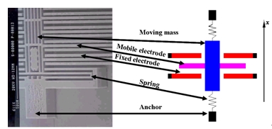 图1 ： 基于MEMS的线性加速计。