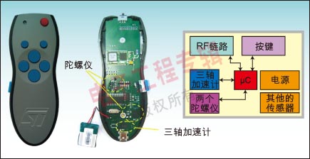 图5：MEMS 3D遥控器和指示器。