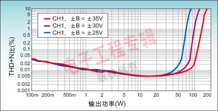 图2：THD+N比与输出功率的关系。