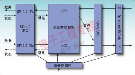 图2：连接到SPI4.2接口的XAUI(或者更快时钟的XUAI)链路。