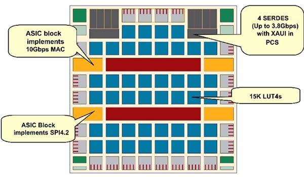 图 3：LatticeSCM15 FPGA 结构。