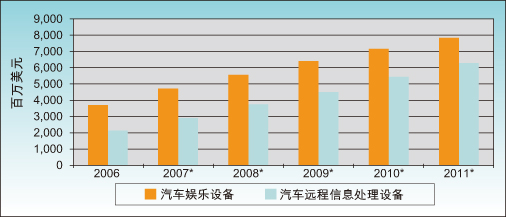 图1：汽车信息娱乐设备消费量及预测