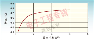 图2：效率与输出功率关系图。