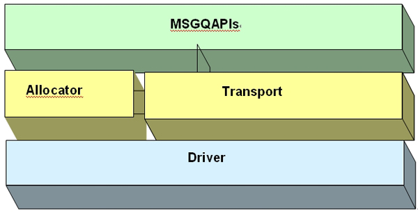 图2.MSGQ模块