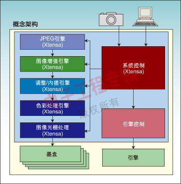 图1：打印机SoC芯片原理示意图。