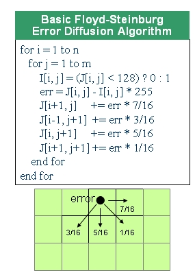 图2： 基本Floyd -Steinburg 误差扩散算法。