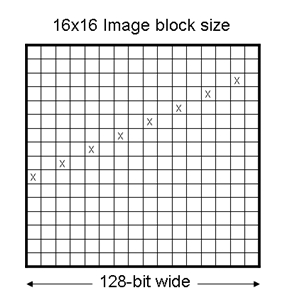 图7：在16x16图像中最多可同时处理8个像素点。