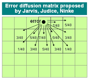图8：更复杂的误差扩散算法例子。