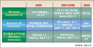 图：微软的嵌入式蓝图，其目标是为所有软件增加网络服务支持功能。