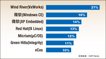 图2：2007年嵌入式开发者选择的前7钟操作系统。