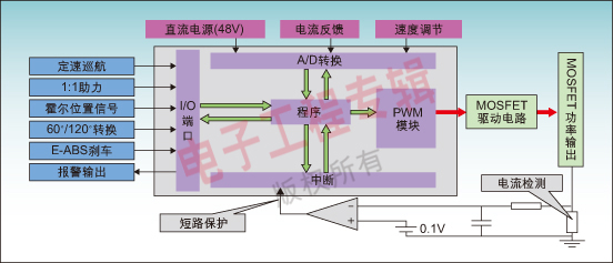 图4：智能无刷控制器功能图。