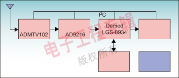 图1：ADMTV3 功能框图