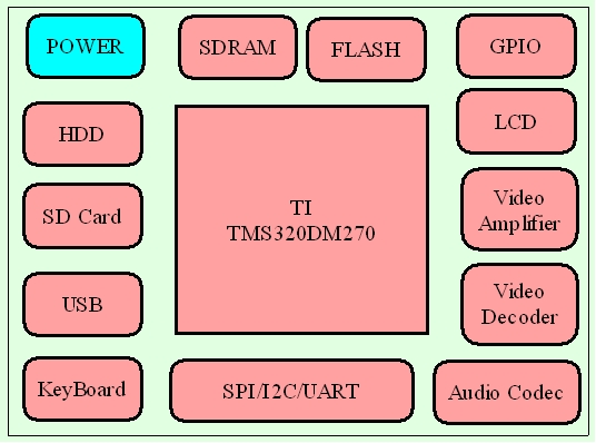 图3：MiniDTV Module功能框图