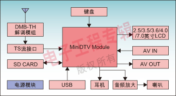 图5：PDMB-TH系统框图