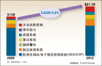 图1：  用电子方案满足安全需求。到2012年，全球主动安全方面的营收将超过200亿美元。