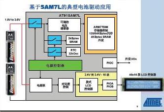 基于AT91SAM7L的典型电池应用