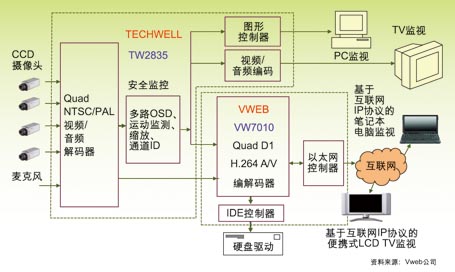 基于Vweb四通道D1单芯片编解码器的数字视频录像机方案