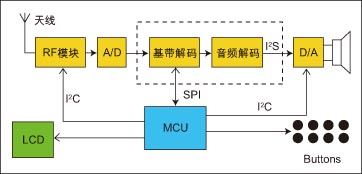 图2：DAB接收机原理框图。