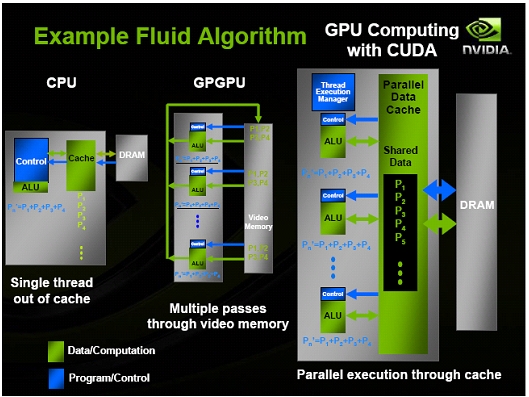 图题：NVIDIA CUDA计算流程