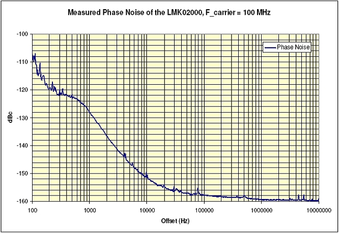 图5. LMK02000的相位噪声性能。