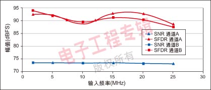 图6. 典型SFDR和SNR性能与输入频率的关系。