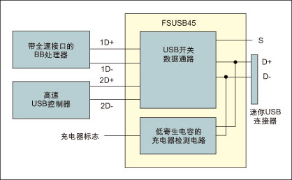 图2：带充电器检测功能的USB开关非常适合高速USB应用，其USB电源和数据端口是共享的。