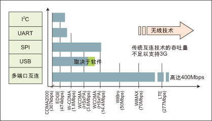 图3：手机处理器间通信解决方案的比较。