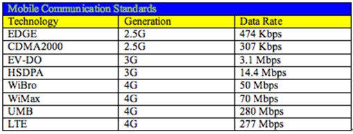 表2：蜂窝通信标准及相应传输速率。
