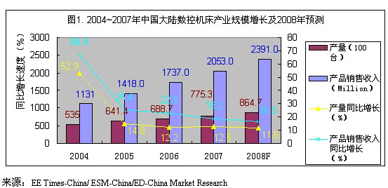 图1：2003-2007年中国大陆软件业务收入增长及2008年预测。