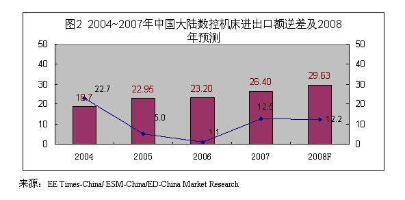 图2：2007年中国大陆软件业务收入构成。