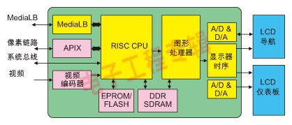 图1：典型的图形/视频系统架构。