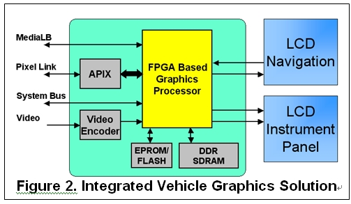 图2：集成式车载图形解决方案。