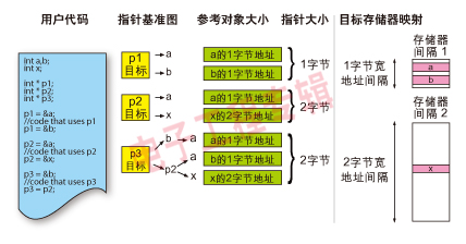 图2：指针指向图。