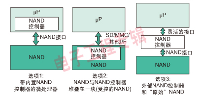 </p><p>图1：NAND架构选择。