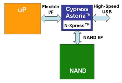 图2：利用Cypress公司的Astoria器件实现西桥的方法。