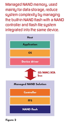 图2：可管理NAND存储器主要用于数据存储，它通过管理带NAND控制器的内置NAND闪存和集成在同一器件中的闪存文件系统降低了系统复杂性。