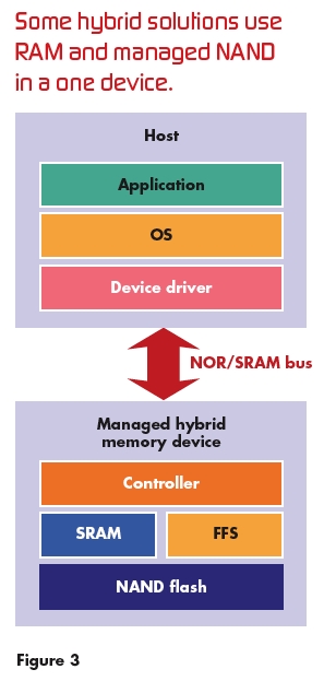图3：一些混合解决方案将RAM和可管理NAND集成在同一个器件中。