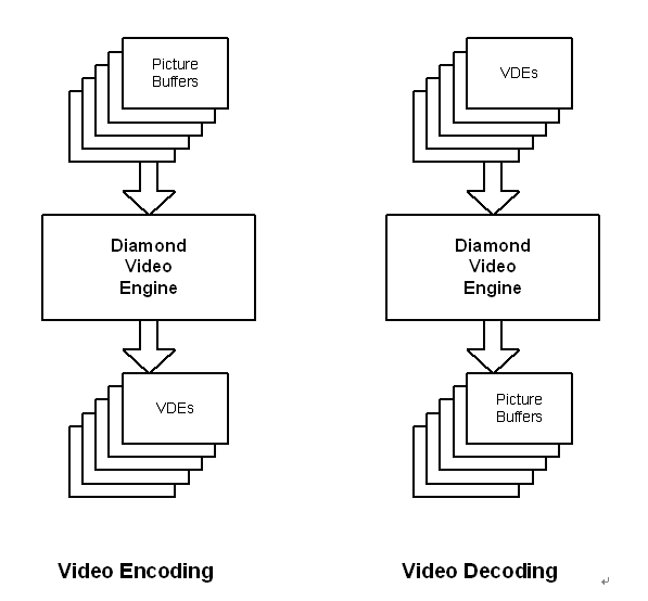 图1：已编码和未编码视频数据出入Diamond视频引擎示意图