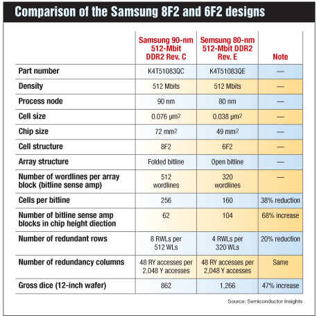 表1：三星8F2和6F2设计的比较。