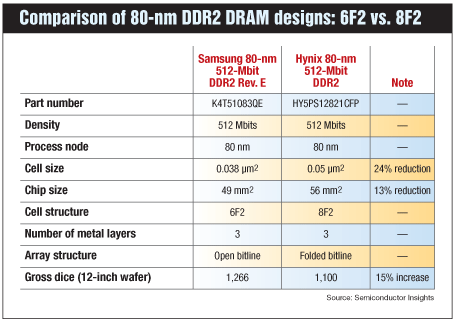 表2：80nm DDR2 DRAM设计比较：6F2对8F2。