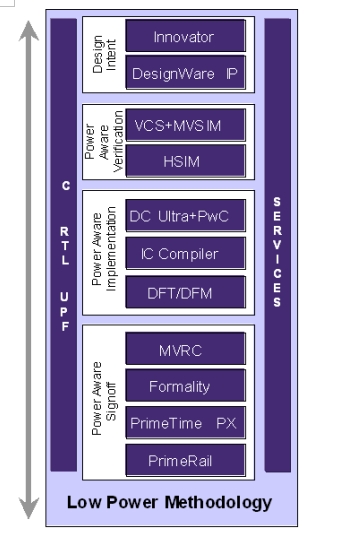 F2: Synopsys Eclypse低功率解决方案