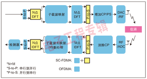 图2：SC-FDMA或DFT扩展OFDM。