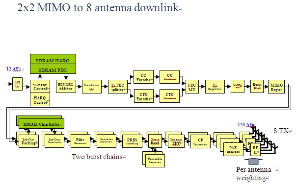 图4：具有两个独立突发链的MIMO下行链路系统。