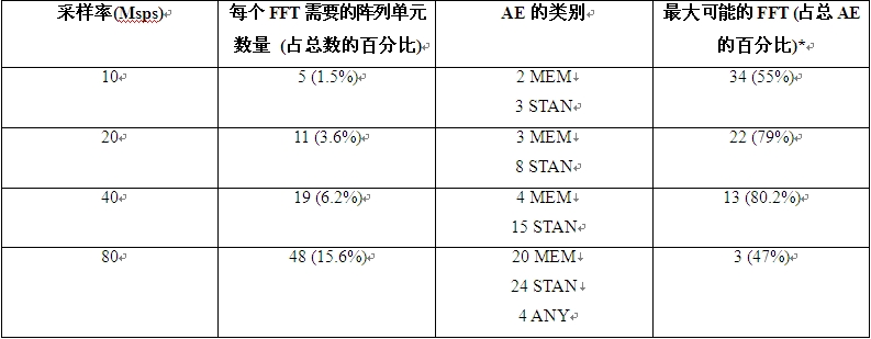 表1：PC102处理器变化和存储器分布(*FFT的最大数量受限于可用MEM类AE的数量)。