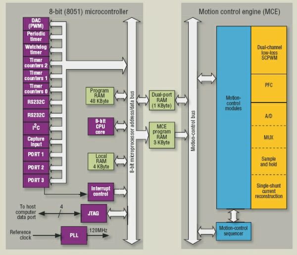图2：包含用来执行应用层任务的8位微控制器的双电机控制芯片。
