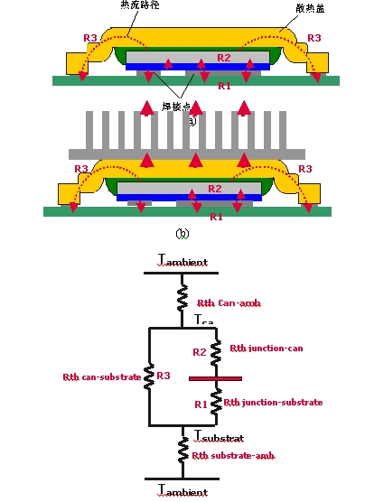 图2：(a)在无散热器条件下CanPAK的热流示意图；(b)在有散热器条件下CanPAK的热流示意图；(c)有散热器条件下的热阻模型示意图。